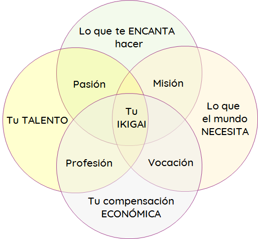 tu-ikigai Esquema Ikigai